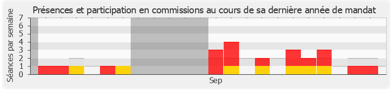 Participation commissions-annee de Anne-Sophie Frigout