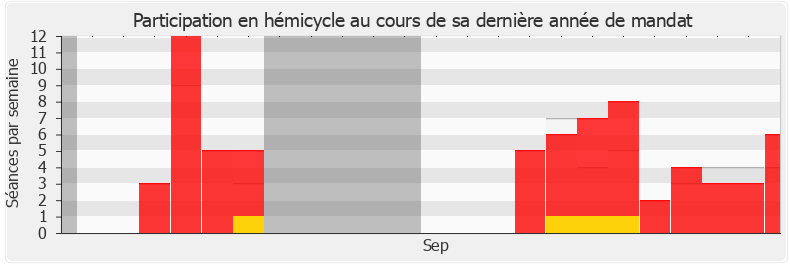 Participation hemicycle-annee de Anne-Sophie Frigout