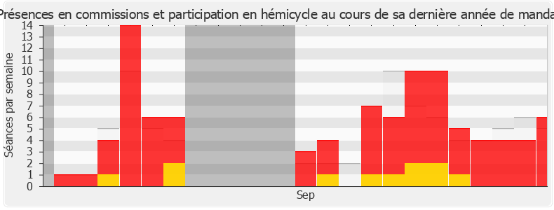 Participation globale-annee de Anne-Sophie Frigout