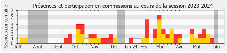 Participation commissions-20232024 de Anne Stambach-Terrenoir