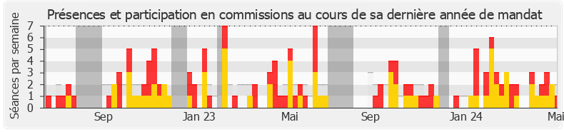 Participation commissions-legislature de Anne Stambach-Terrenoir