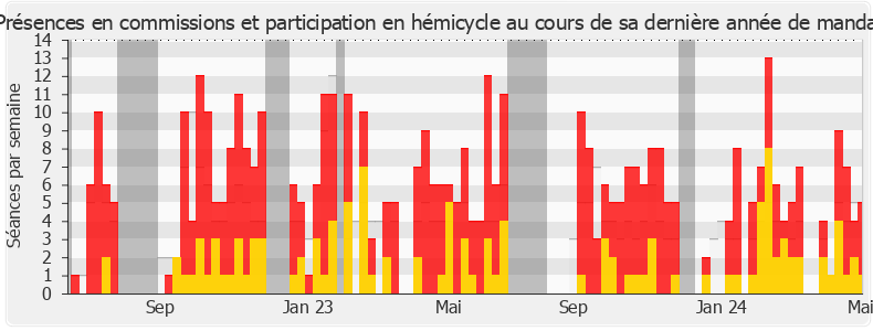 Participation globale-legislature de Anne Stambach-Terrenoir