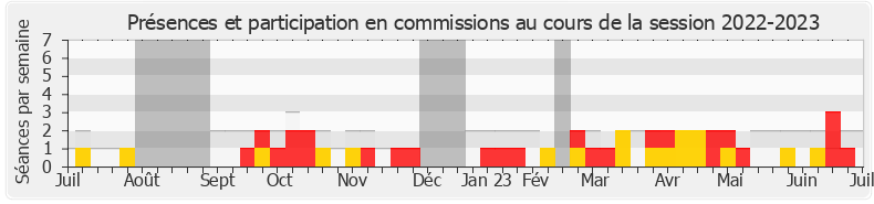 Participation commissions-20222023 de Annie Genevard