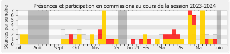 Participation commissions-20232024 de Annie Genevard