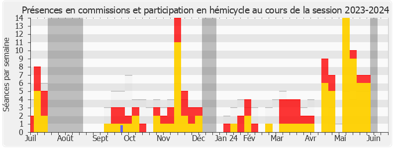 Participation globale-20232024 de Annie Genevard