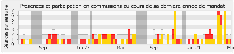 Participation commissions-legislature de Annie Genevard