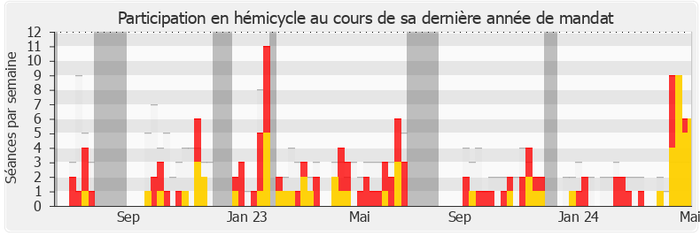 Participation hemicycle-legislature de Annie Genevard