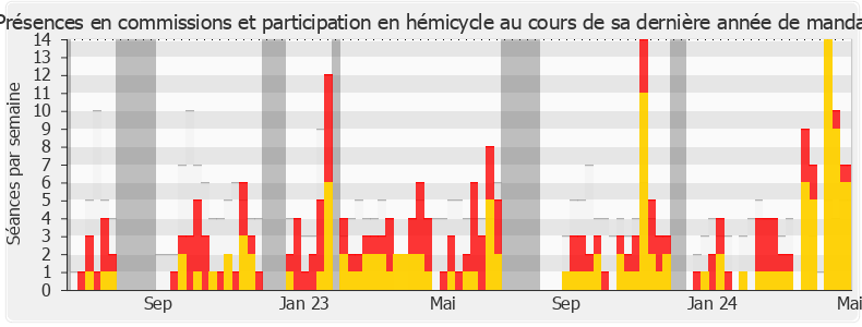 Participation globale-legislature de Annie Genevard