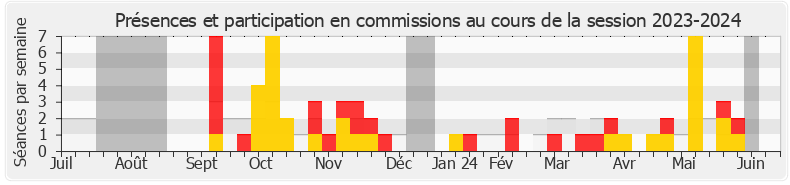 Participation commissions-20232024 de Annie Vidal