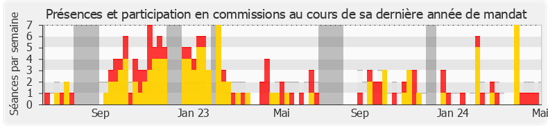 Participation commissions-legislature de Antoine Armand