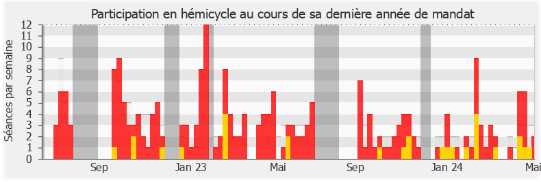 Participation hemicycle-legislature de Antoine Armand