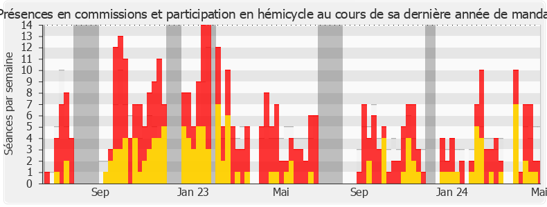 Participation globale-legislature de Antoine Armand