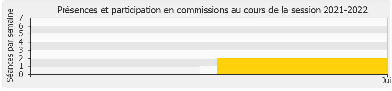 Participation commissions-20212022 de Antoine Léaument