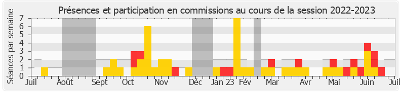 Participation commissions-20222023 de Antoine Léaument