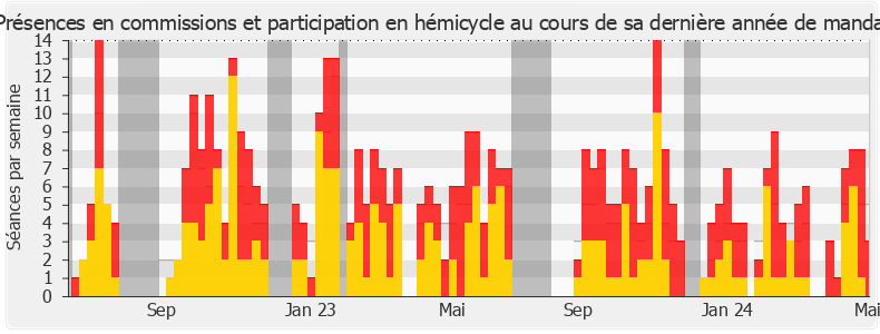 Participation globale-legislature de Antoine Léaument