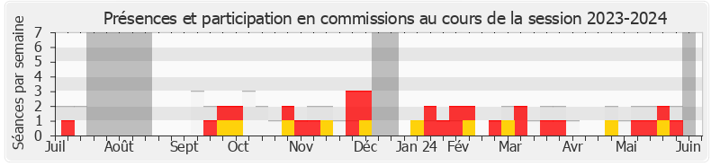 Participation commissions-20232024 de Antoine Vermorel-Marques