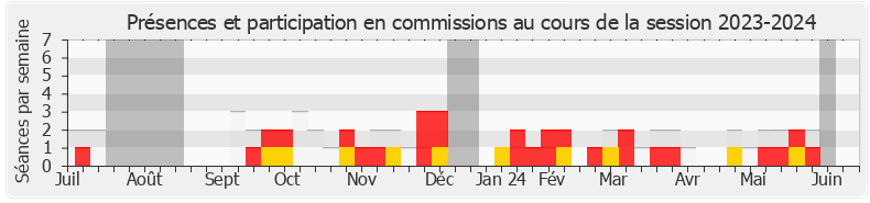 Participation commissions-20232024 de Antoine Vermorel-Marques