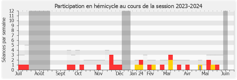 Participation hemicycle-20232024 de Antoine Vermorel-Marques