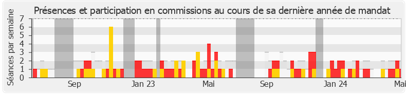 Participation commissions-legislature de Antoine Vermorel-Marques