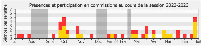 Participation commissions-20222023 de Antoine Villedieu