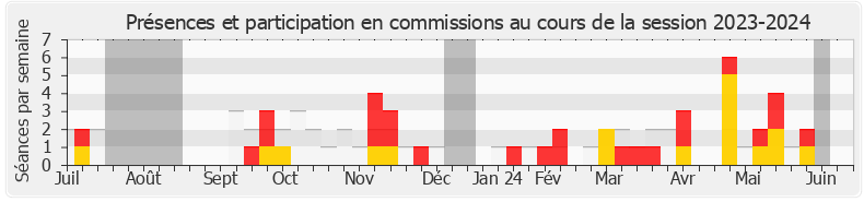 Participation commissions-20232024 de Antoine Villedieu