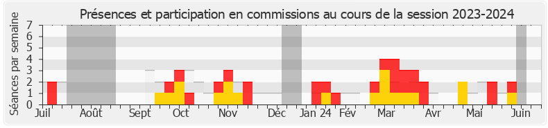 Participation commissions-20232024 de Arnaud Le Gall