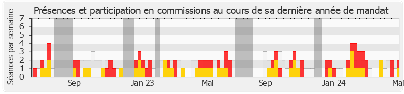 Participation commissions-legislature de Arnaud Le Gall