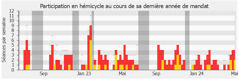 Participation hemicycle-legislature de Arnaud Le Gall