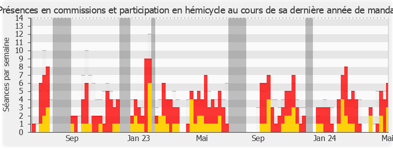 Participation globale-legislature de Arnaud Le Gall