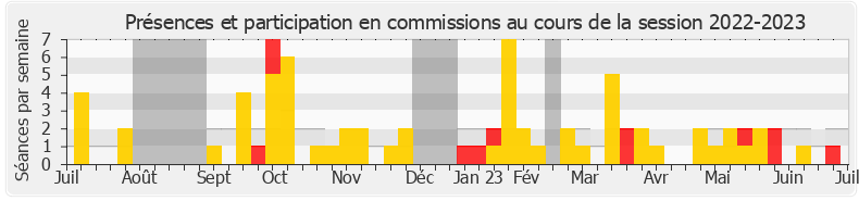 Participation commissions-20222023 de Arthur Delaporte