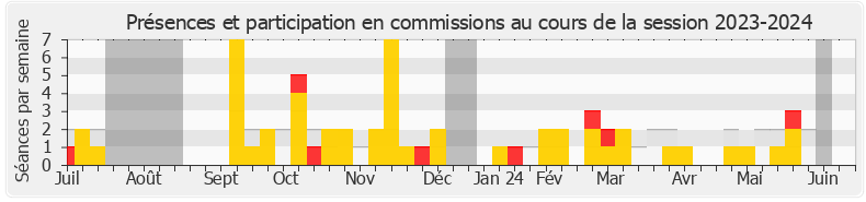 Participation commissions-20232024 de Arthur Delaporte