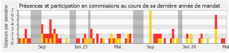 Participation commissions-legislature de Aurélien Lopez-Liguori