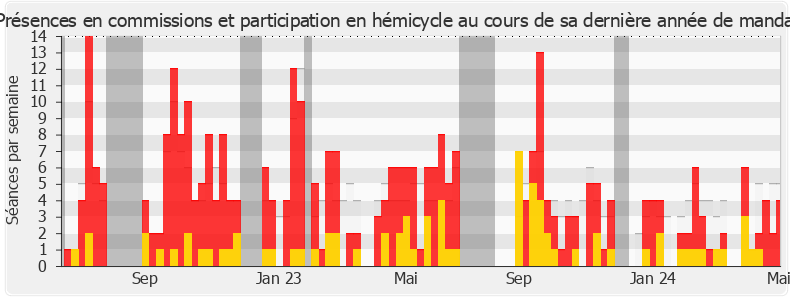 Participation globale-legislature de Aurélien Lopez-Liguori