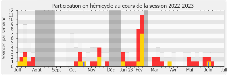 Participation hemicycle-20222023 de Aurélien Pradié