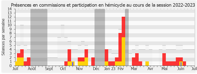 Participation globale-20222023 de Aurélien Pradié