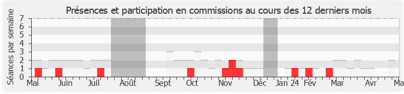 Participation commissions-legislature de Aurélien Pradié