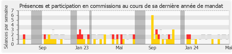 Participation commissions-legislature de Aurélien Taché