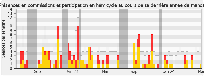 Participation globale-legislature de Aurélien Taché