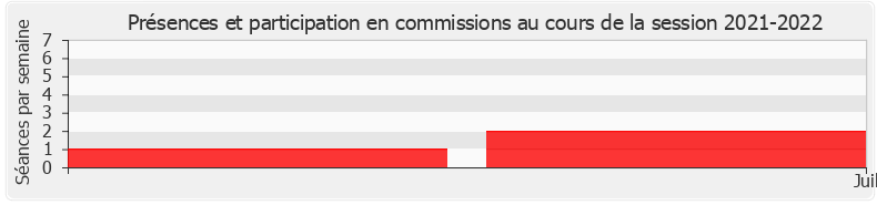 Participation commissions-20212022 de Aurore Bergé