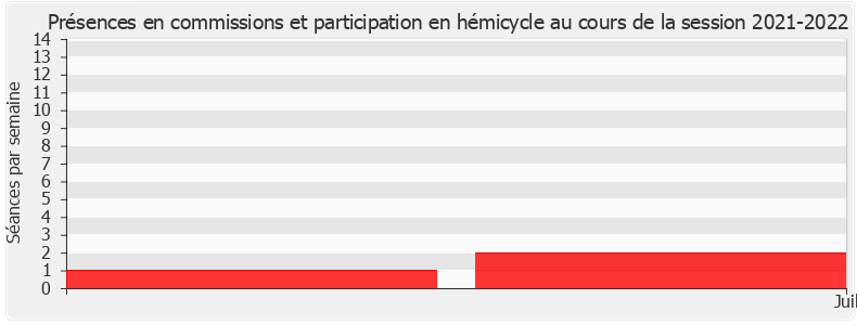 Participation globale-20212022 de Aurore Bergé