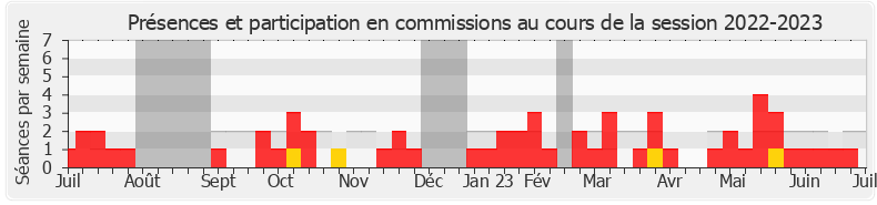 Participation commissions-20222023 de Aurore Bergé