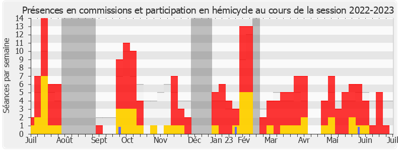 Participation globale-20222023 de Aurore Bergé