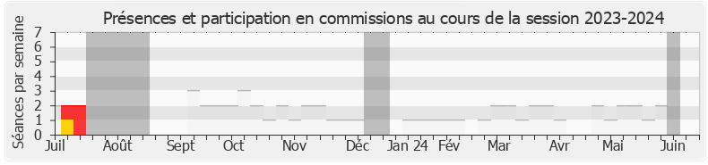 Participation commissions-20232024 de Aurore Bergé