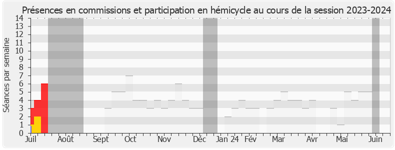 Participation globale-20232024 de Aurore Bergé