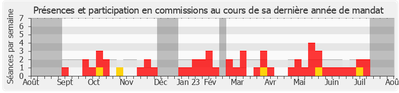 Participation commissions-legislature de Aurore Bergé