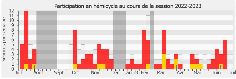 Participation hemicycle-20222023 de Aymeric Caron