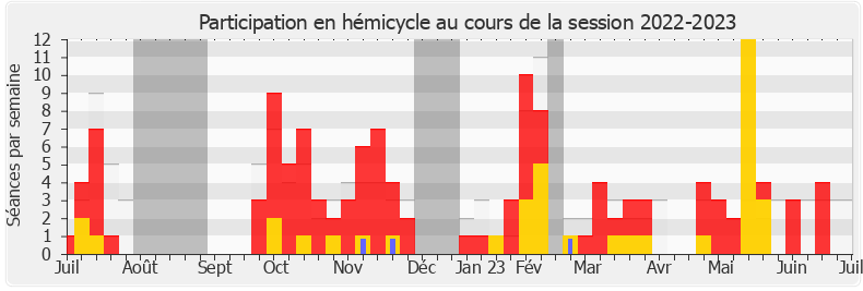 Participation hemicycle-20222023 de Bastien Lachaud