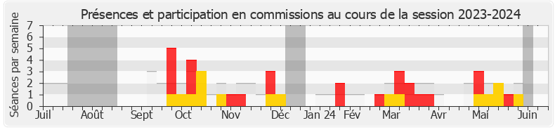 Participation commissions-20232024 de Bastien Lachaud