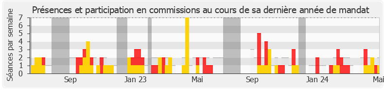 Participation commissions-legislature de Bastien Lachaud