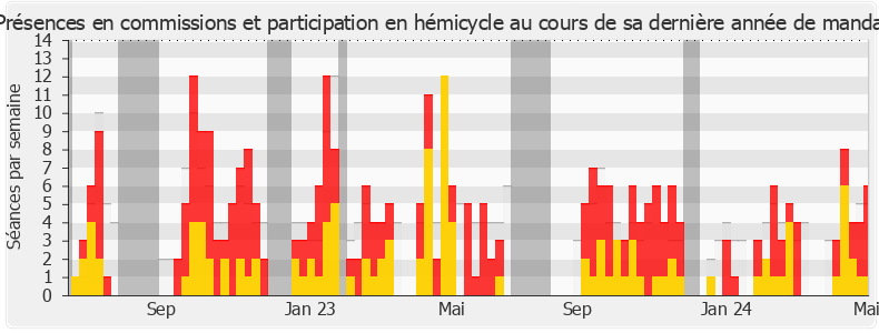 Participation globale-legislature de Bastien Lachaud